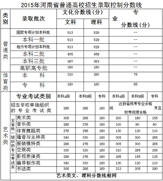 河南考生刚过二本线,能报什么学校-河南的考生