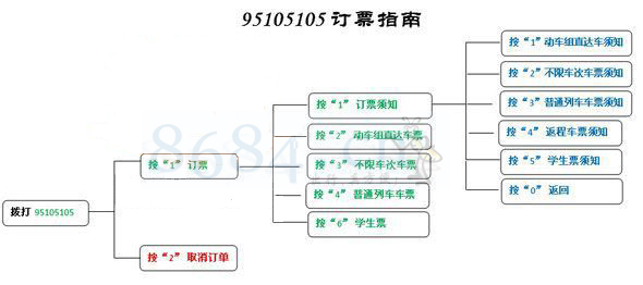 电话订火车票指南