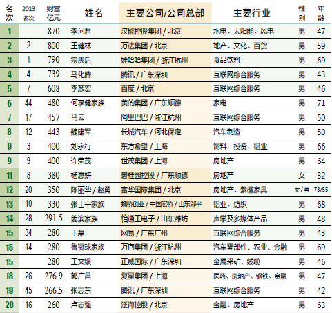 新财富500富人榜:黑马李河君870亿身家登顶