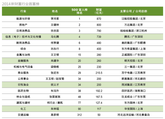 新财富500富人榜:黑马李河君870亿身家登顶