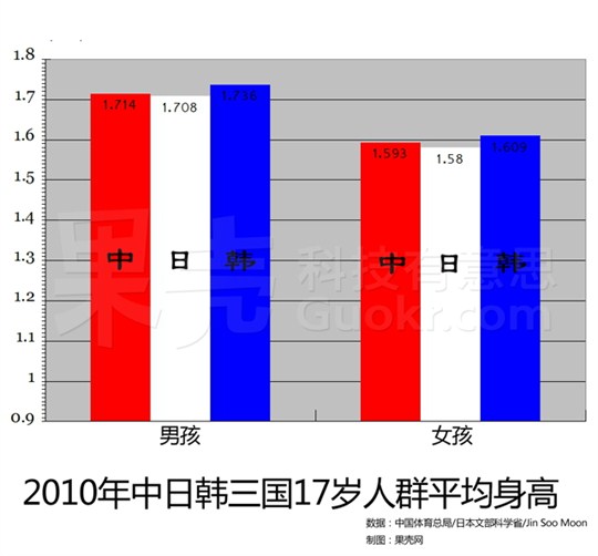 平人均身高_各省人均身高