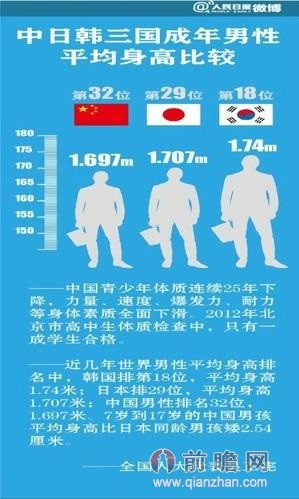 国足技不如人身高也吃亏 中国男性平均身高矮
