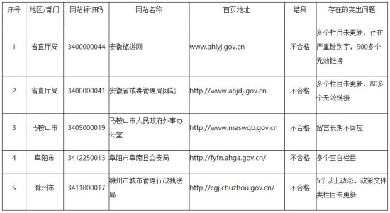 2020年安徽第二季度_安徽通报2020年第四季度全省zf网站与政务新媒体检查情况