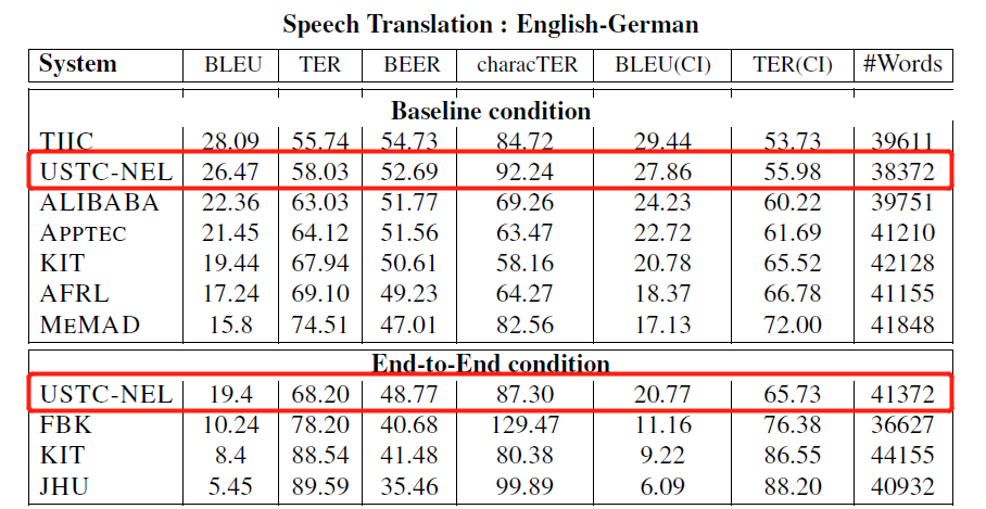 语音翻译端到端 科大讯飞摘得第9个世界冠军