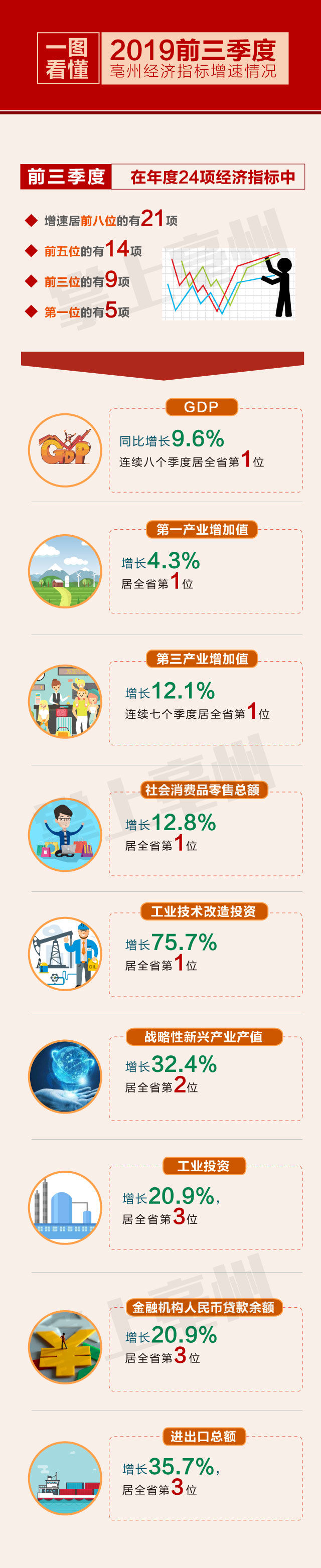 亳州gdp_安徽亳州GDP五年跨越8个百亿台阶(2)