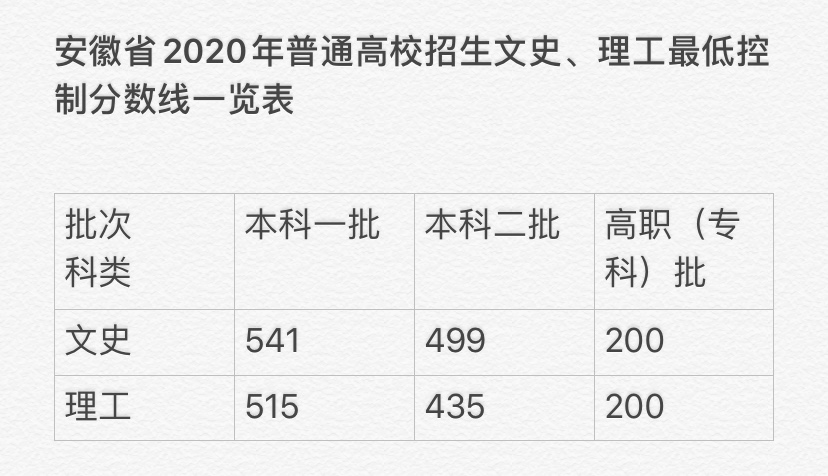 安徽2020年600分理科排行_2020年安徽高考文理科最高分出炉:669分,714分