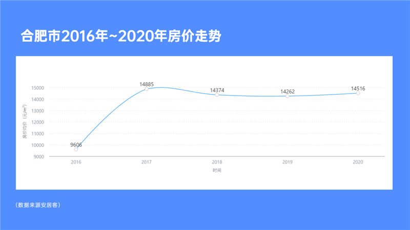 合肥2016年-2020年房价走势.(央广网发 汪称 制图)