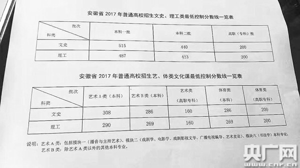 安徽文科2020年581分排名_2020年安徽高考文理科最高分出炉:669分,714分