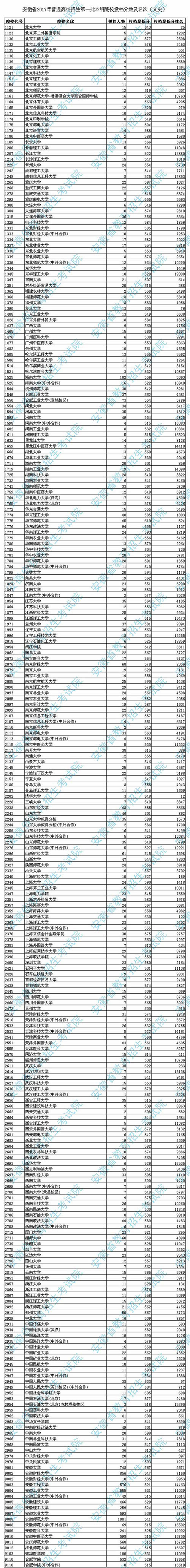 安徽2020大学录取分_安徽省2020年成人高校招生录取最低控制线公布