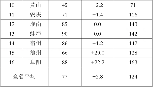 安徽省16个地级市空气质量排名(2016年)