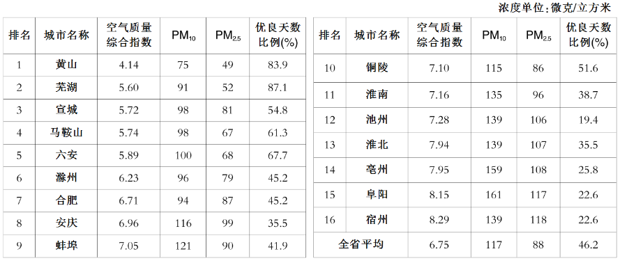 空气质量排行_全国城市空气质量日报(2)