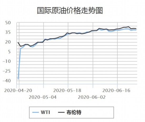 6月28日油价调整最新消息：私家车主用油成本小幅增加