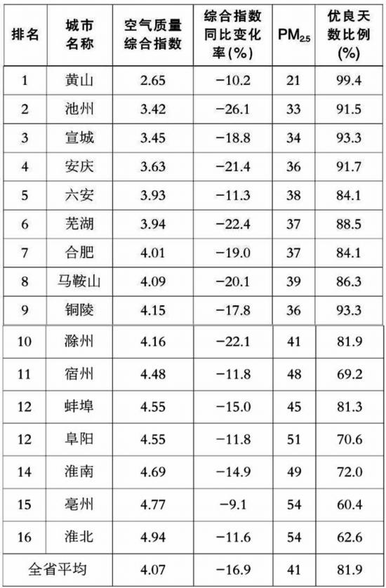 2020全国空气质量排名_2020年1-8月深圳空气质量全国排名第四