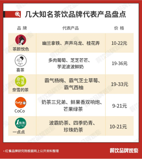 2020中国十大茶饮品牌揭晓：下沉市场成大势所趋(图5)