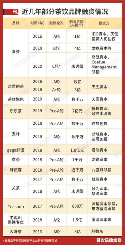 2020中国十大茶饮品牌揭晓：下沉市场成大势所趋(图7)