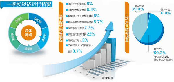 2020年厦门一季度gdp_福建2020年前三季度GDP:泉州距离破万亿,仅一步之遥!