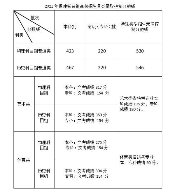 4、福建高中毕业证分数线：高考最低分数线是多少才能拿到高中毕业证？寻求答案！ 