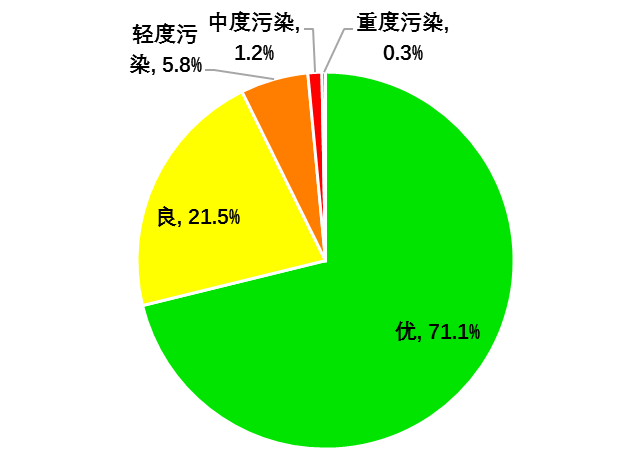 92.6%天数空气优良 汕尾湛江茂名空气质量排