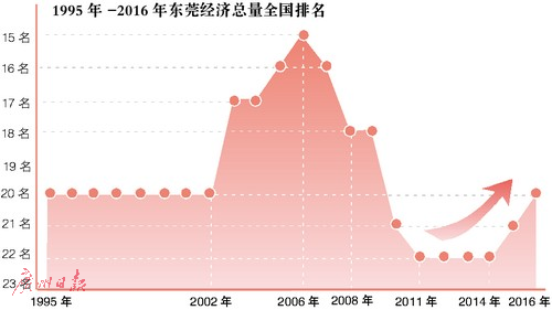 92年东莞gdp排名_东莞经济到底有多牛 GDP排名全国前20位
