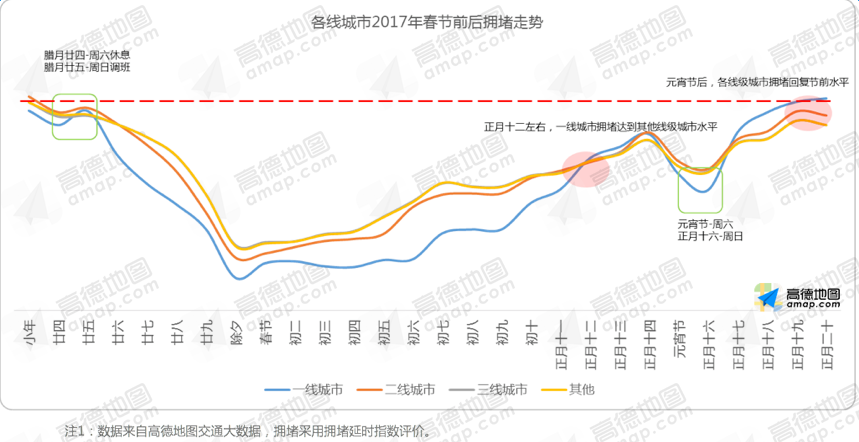 高德地图春节出行预测出炉:春节期间一线城市更畅通图片