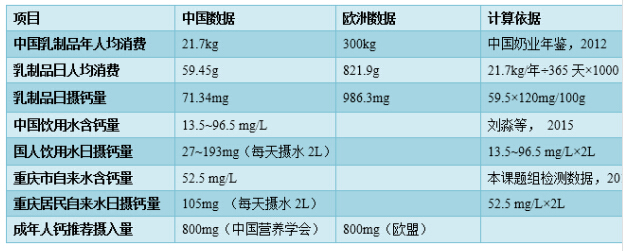 东西方膳食结构不同 中国人不应忽略饮水中钙