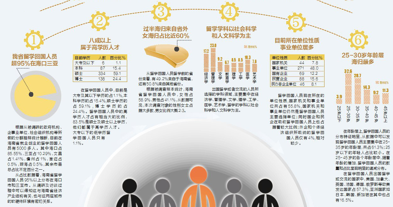 抽样调查:海南有5000多名海归 7成有创业意愿