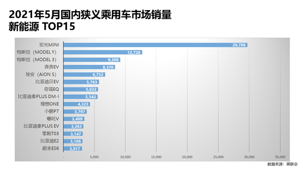 五月汽车销量排行榜_2021年5月新能源汽车十大品牌销量排行榜