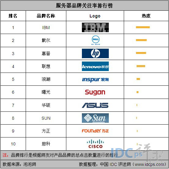 9月国内服务器品牌关注度排名：IBM稳居榜cdn服务器是什么国内服务器厂商排名首