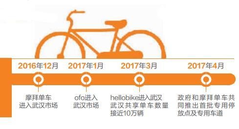 武汉人每天骑行百万次 共享单车将迎来“门槛”