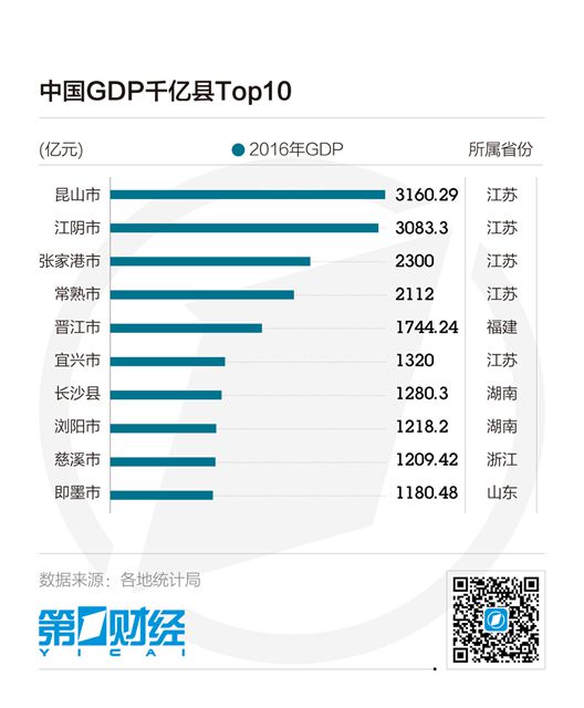2010湖北各县gdp_湖北县域经济形势观察：10县市区GDP超500亿
