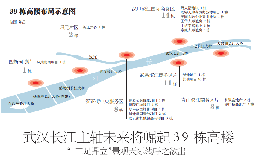 武汉长江主轴未来将崛起39栋200米以上高楼(图)图片
