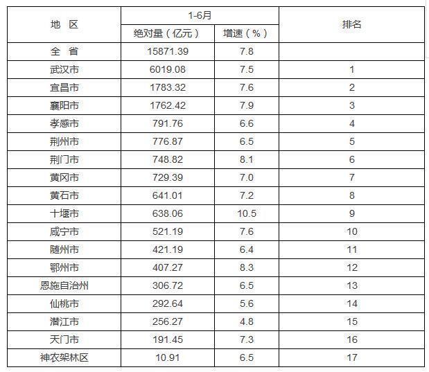 湖北各市gdp_2018湖北各市州GDP排名 湖北各地经济数据排行榜