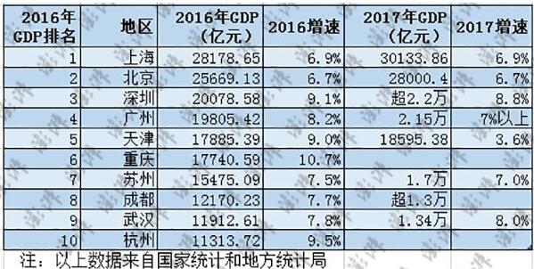 中国经济十强城市出炉 武汉GDP1.34万亿排名