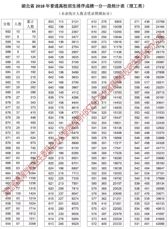 湖北高考成绩一分一段表公布 16万余人上本科线