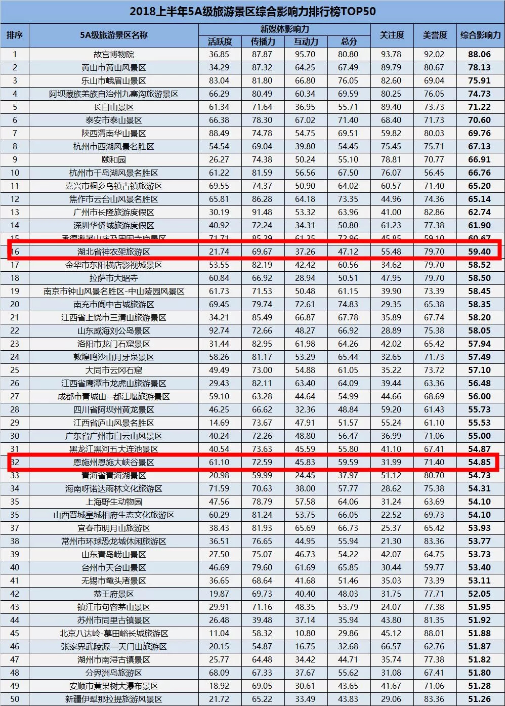 湖北两地入选全国5a级旅游景区50强