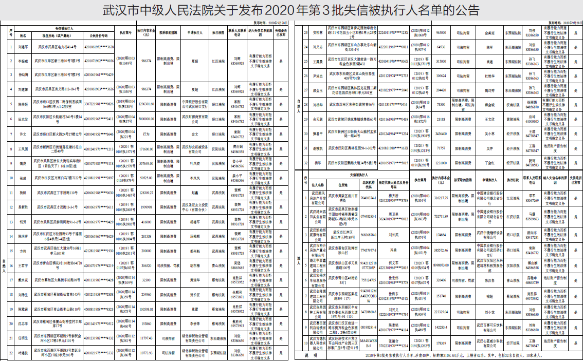 武汉发布2020年第三批失信被执行人名单