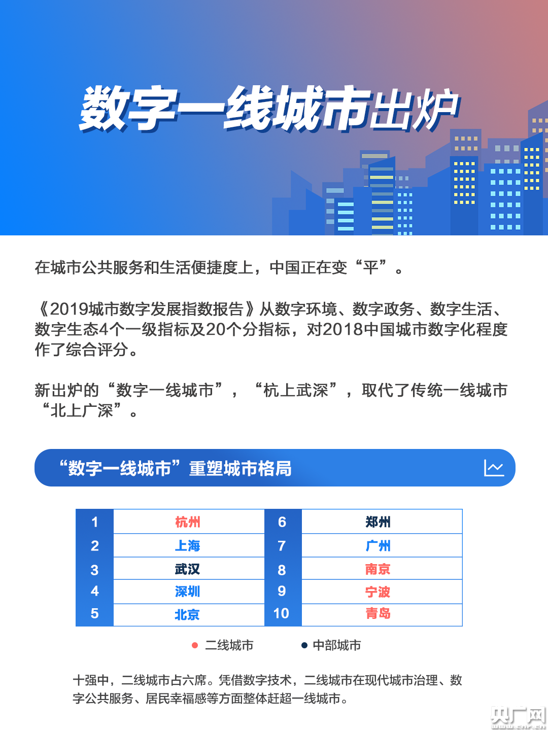 武汉跻身 数字一线城市 前三数字经济促进中部崛起 央广网