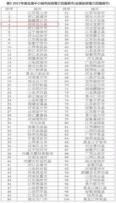 2017全国百强县发布 长沙县位列第六
