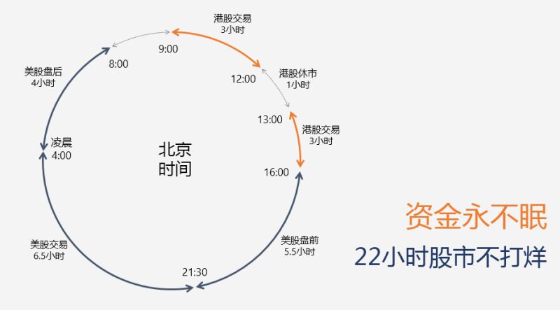 老虎证券开通港股交易 资金门槛低至2万元