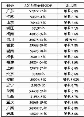 31省份亮经济成绩单 广东江苏GDP领跑全国