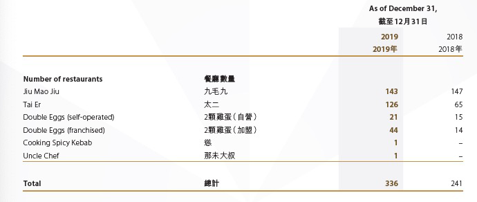 九毛九宣布关闭京津汉餐厅 餐饮业回暖“有点难”？