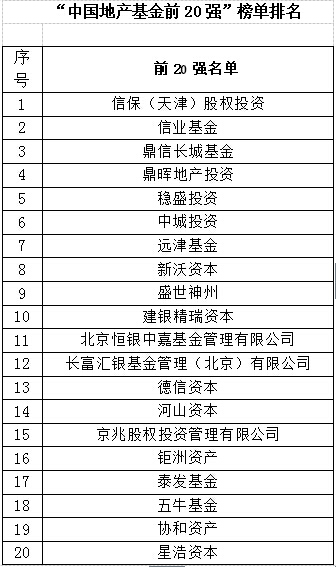《中国地产基金前20强微信排行榜》今日出炉