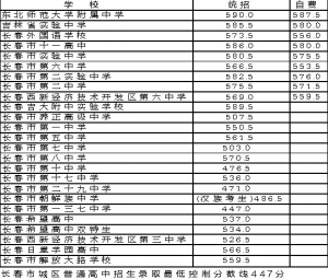 长春市城区第一批普通高中录取分数线公布--中
