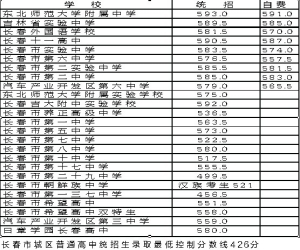 长春市城区第一批普通高中录取分数线公布