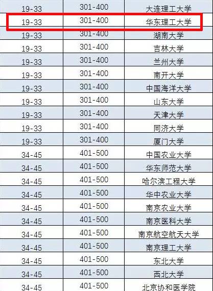 华东理工大学位列世界排名301~400位 国内排