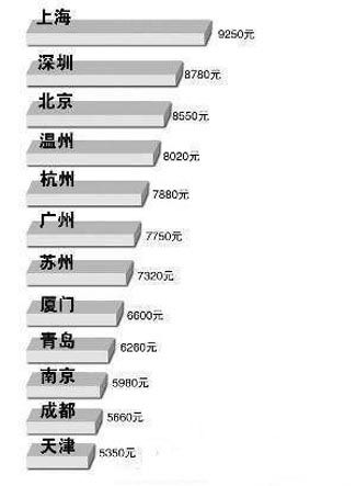 家庭月总收入_北京月收入9000