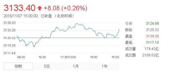 沪指高位缩量盘整涨0.26% 有色煤炭飙升