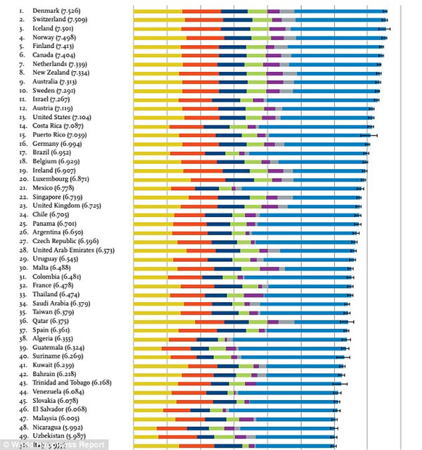 丹麦成为幸福指数最高国家 中国排名偏后