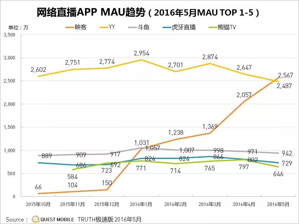 网络直播APP MAU趋势