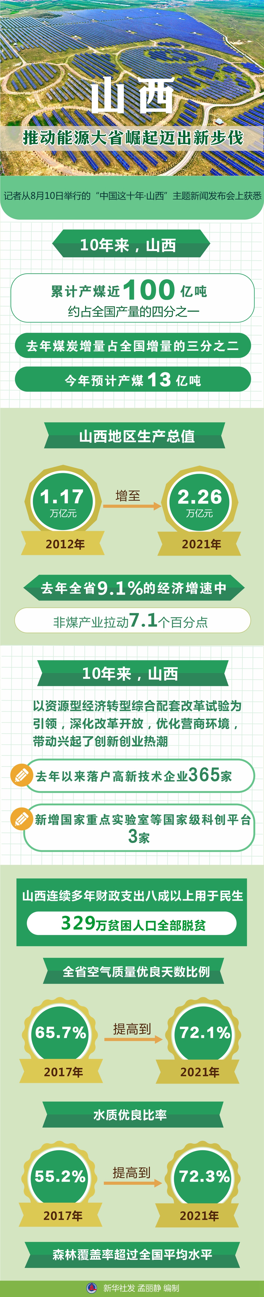 中国这十年·系列主题新闻发布丨山西：推动能源大省崛起迈出新步伐天博体育开户